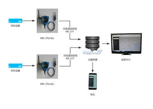 mn zn1a ex防爆型遠(yuǎn)程無線溫度監(jiān)測儀 物聯(lián)網(wǎng)技術(shù)研發(fā)的創(chuàng)新成果